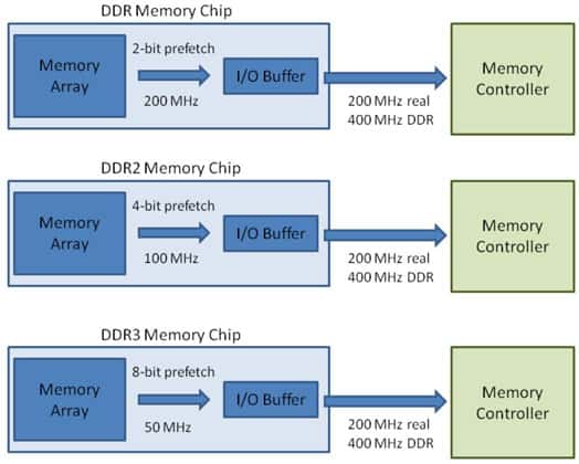 Ddr3 vs. Ddr4 vs. Ddr5 Ram Prefetch